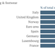 Spending in clothing and footware Europe